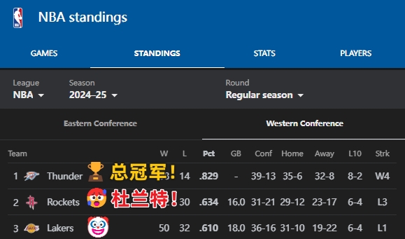 西部第一获得总第一名  🏆西部第二获得杜兰特🥵西部第三：🤡？