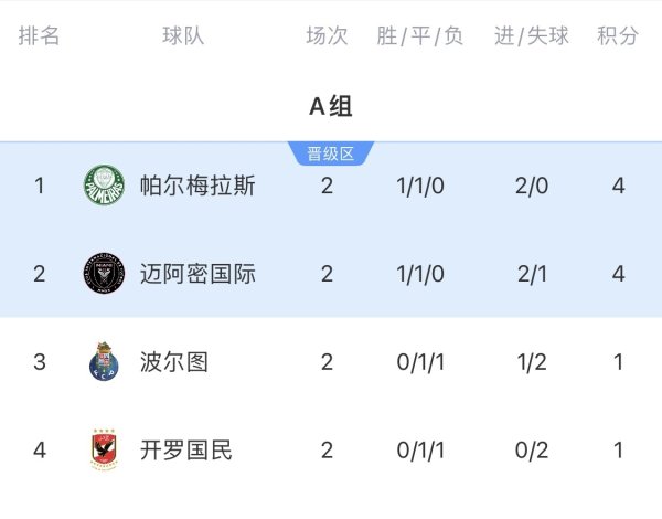 谁能破盾？世俱杯仅剩帕尔梅拉斯&曼城0失球，末轮战迈阿密&尤文