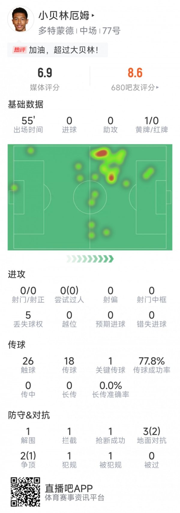 染黄下场停赛，小贝林厄姆本场数据：1关键传送球  ，5对峙  3成功