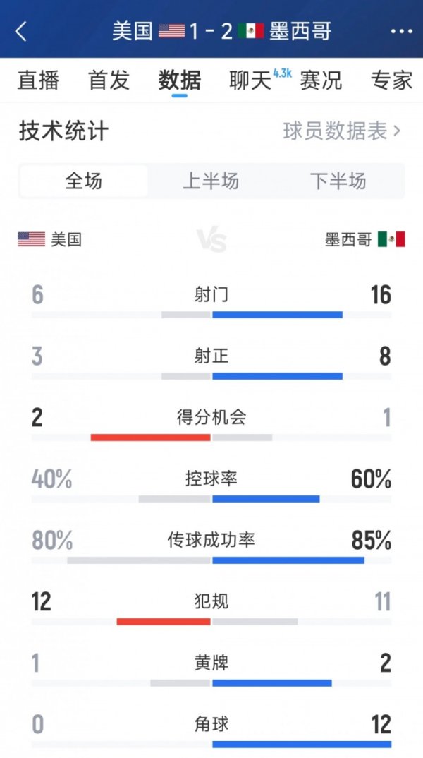 优势明显，墨西哥2-1美国全场数据：射球   16-6，射正8-3
