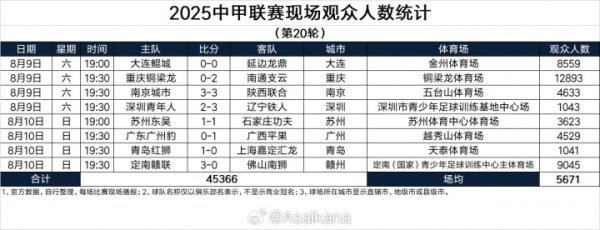 2025中甲职业联赛  第20轮现场观赛人群  数统计：仅一场观赛人群  过万，最少1041人