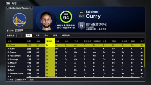 2K26勇士能力值：库里94是全队唯一90+ 巴特勒87 追梦81 库明加78