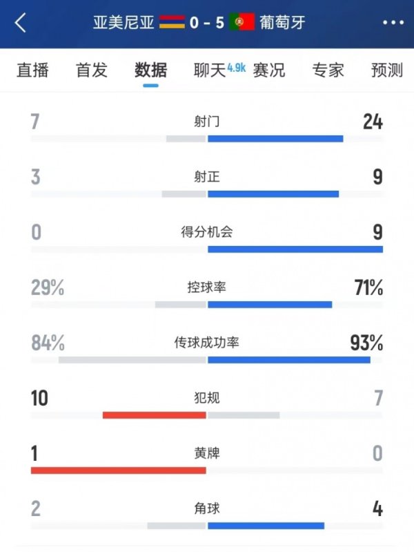 葡萄牙全场数据：控球率71%，射门24-7、射正9-3、得分机会9-0