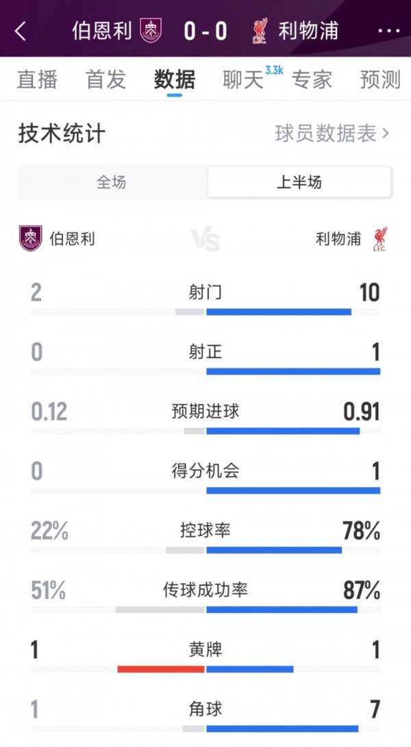 略显沉闷，利物浦0-0伯恩利半场数据：射球  10-2，射正1-0
