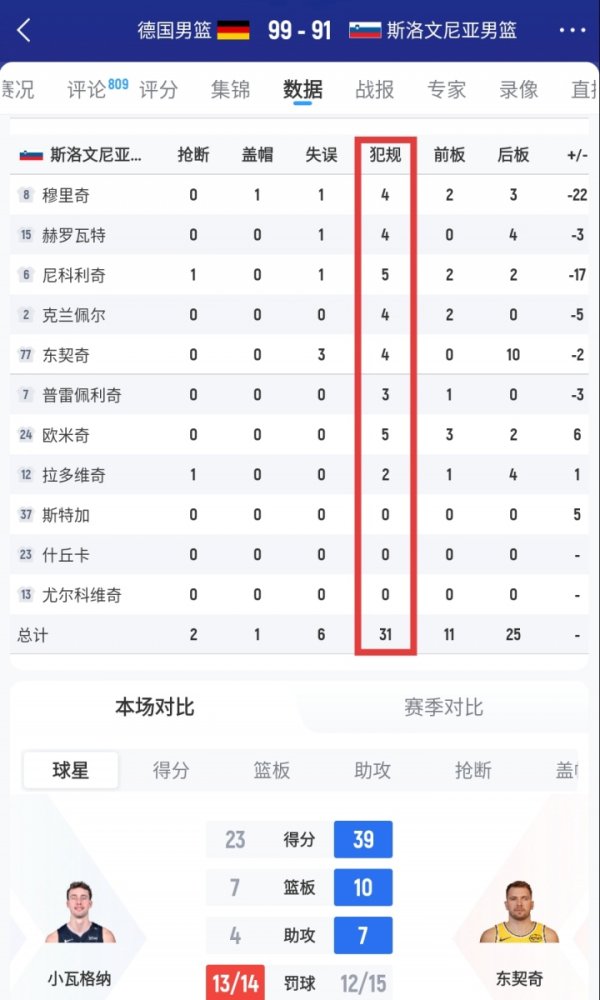 斯洛文尼亚全队违例  31次！杆位五人中1个五犯&4个四犯