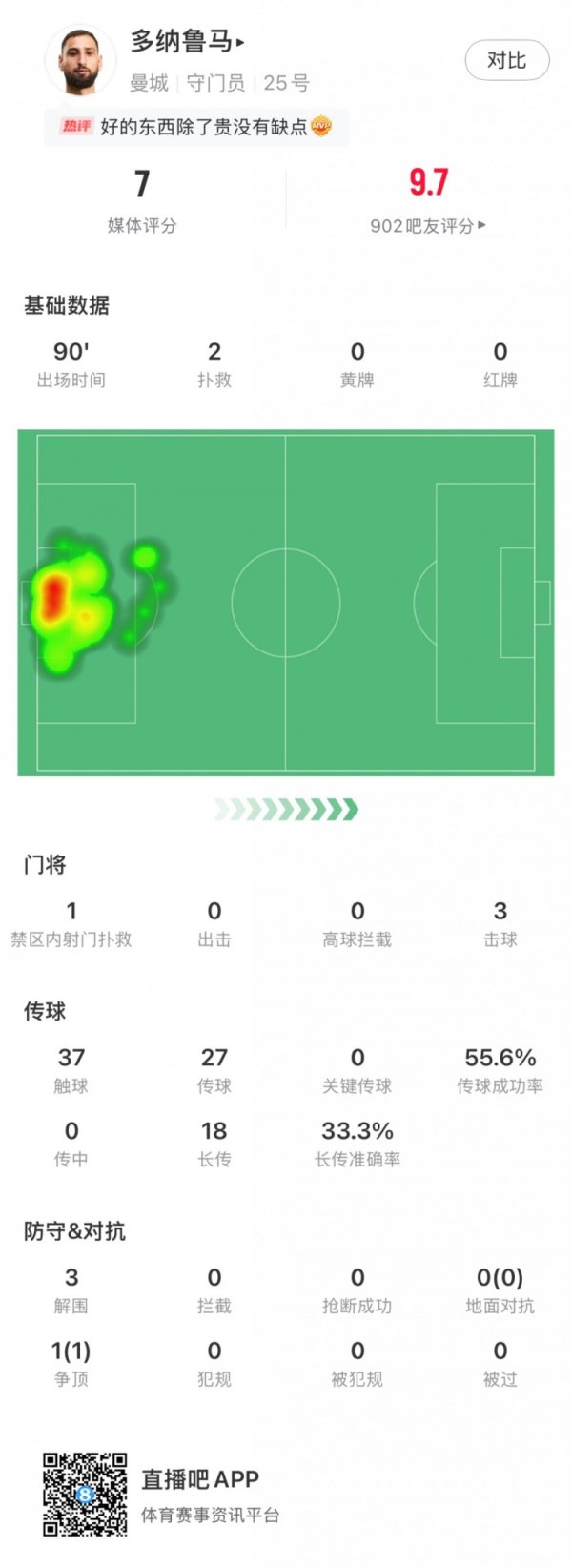 多纳鲁马首秀数据：2扑救，3解围，3次击球，评分7