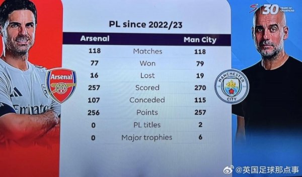 2022/23赛季以来，阿尔特塔在英超只比瓜帅少拿1分，但冠军0-6
