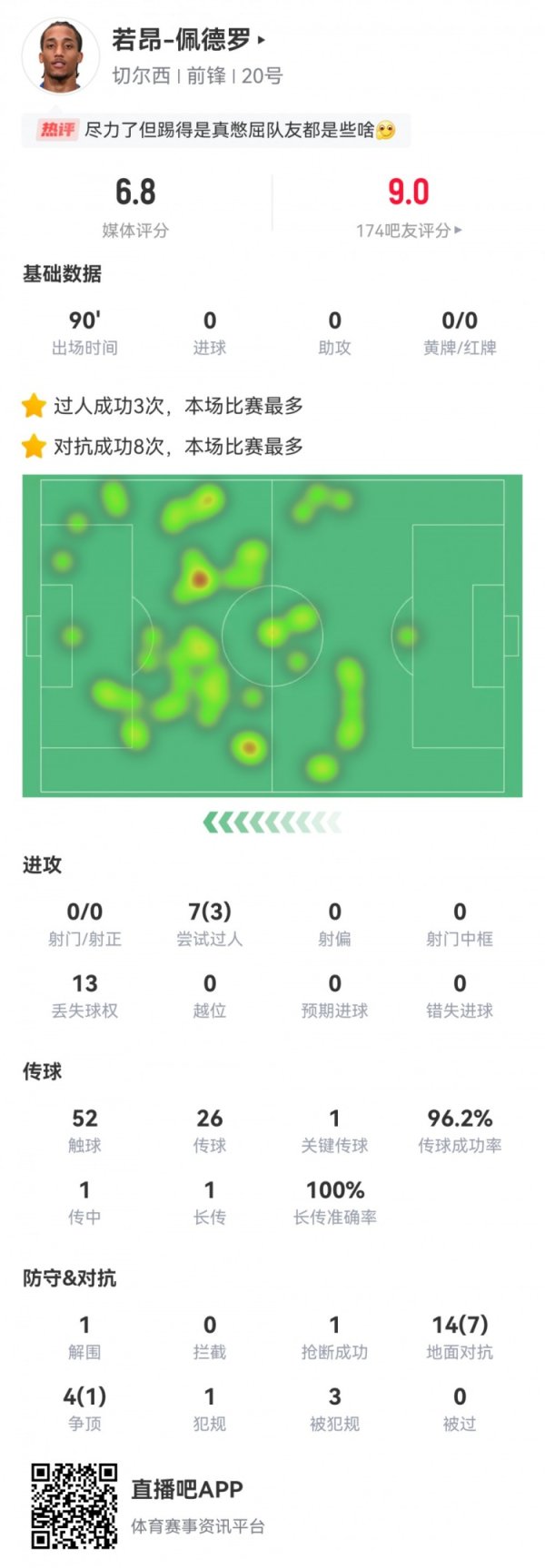 佩德罗本场数据：0射球  3过人，1次关键传送球  8次成功对峙  ，评分6.8