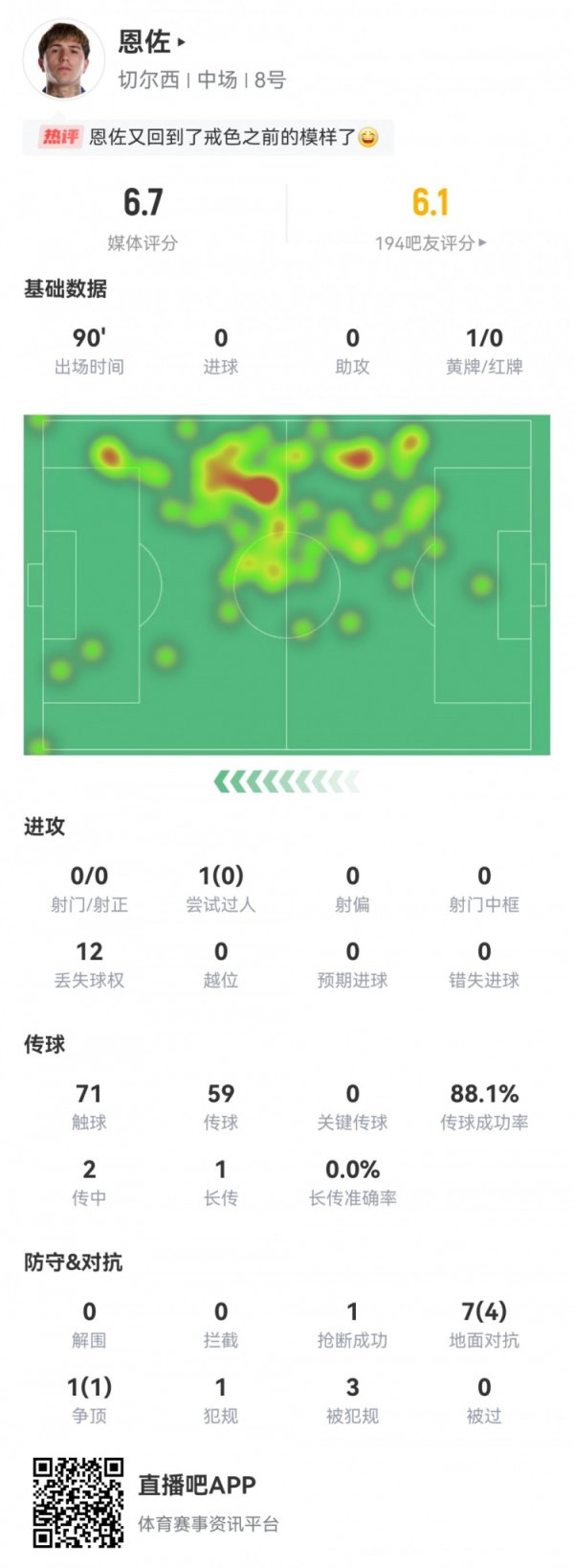 恩佐本场数据：12次丢失球权，5次成功对峙  ，评分仅6.7