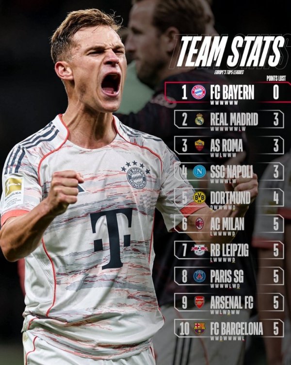 五大联赛最少失分榜：拜仁全胜居首，皇马、罗马、那不勒斯失3分