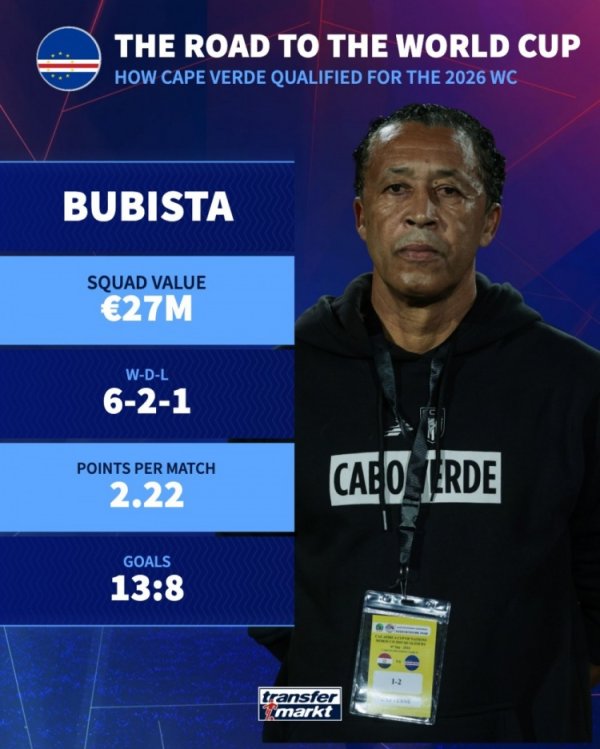 进军世界杯！佛得角总身价2700万欧，排名非洲球队第19位