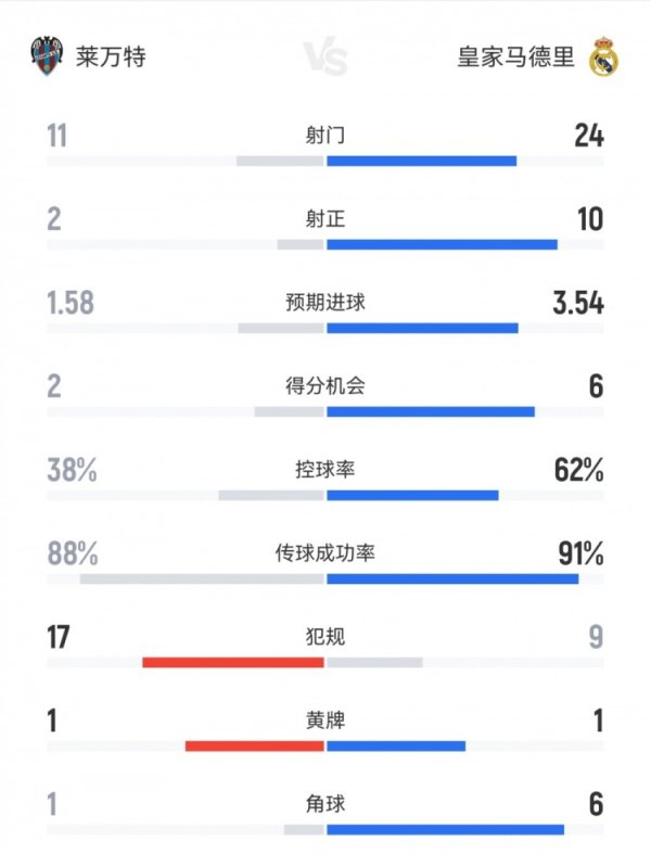 全面领跑  ，皇马4-1莱万特数据：射球  24-11射正10-2，积分  机会6-2