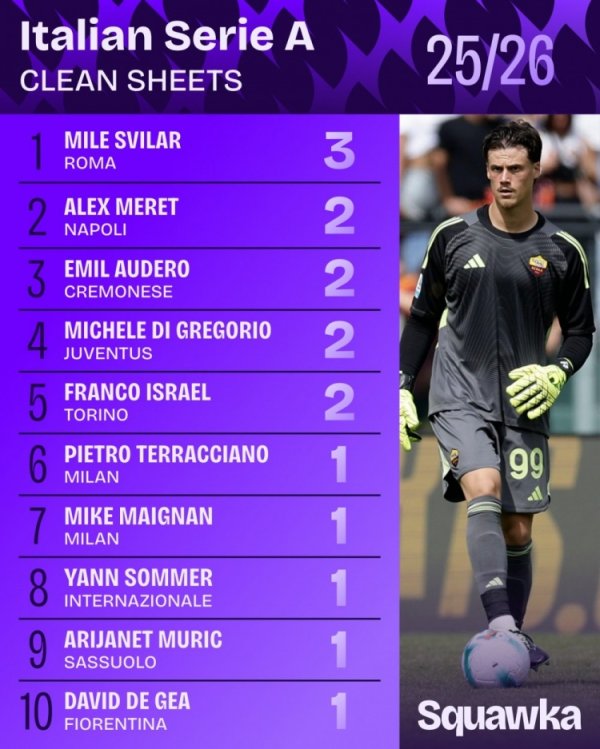2025年24场意甲职业联赛  斯维拉尔有14场零封，比其他守门员至少多3场