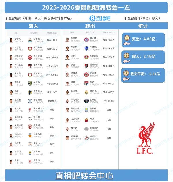 近5亿补强却变差？利物浦本赛季英超已输3场，上赛季总共只输4场