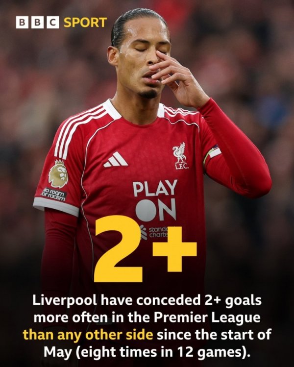 防守堪忧！利物浦5月份以来8场联赛丢球2+，英超球队同期最多