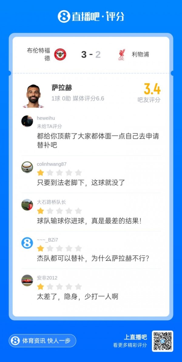 进球也被批！萨拉赫被球迷打3.4分：杰队都能替补，为什么你不行?