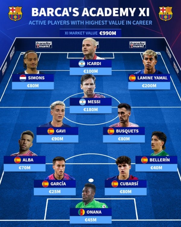 德转列巴萨青训现役球员阵容：梅西、亚马尔在列，总价9.9亿欧