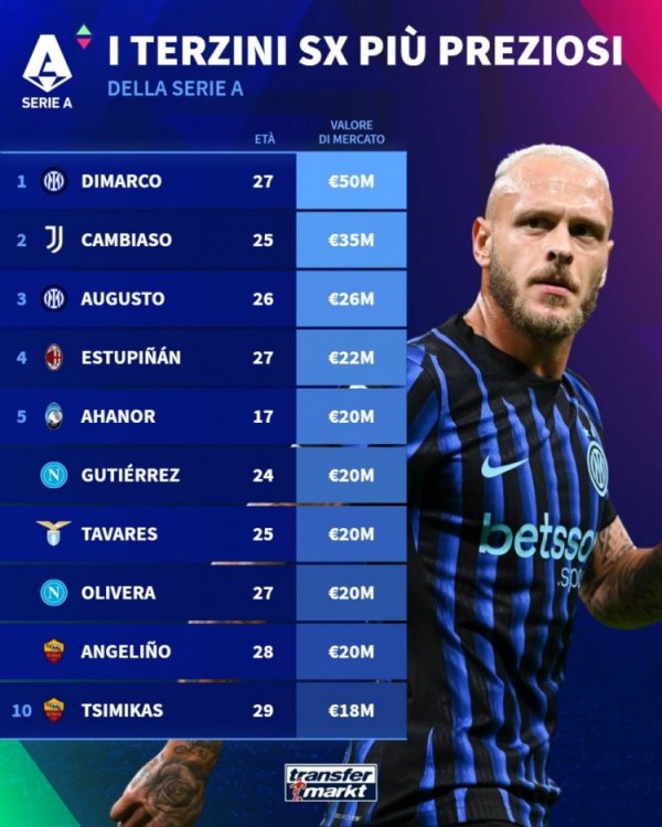 德转盘点意甲左后场球员身价排名：迪马尔科5000万欧居首