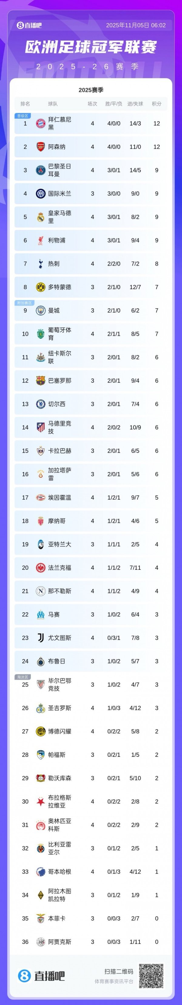 欧冠第4轮首日积分: 拜仁枪手全胜! 皇马巴黎输球 国米明日出战