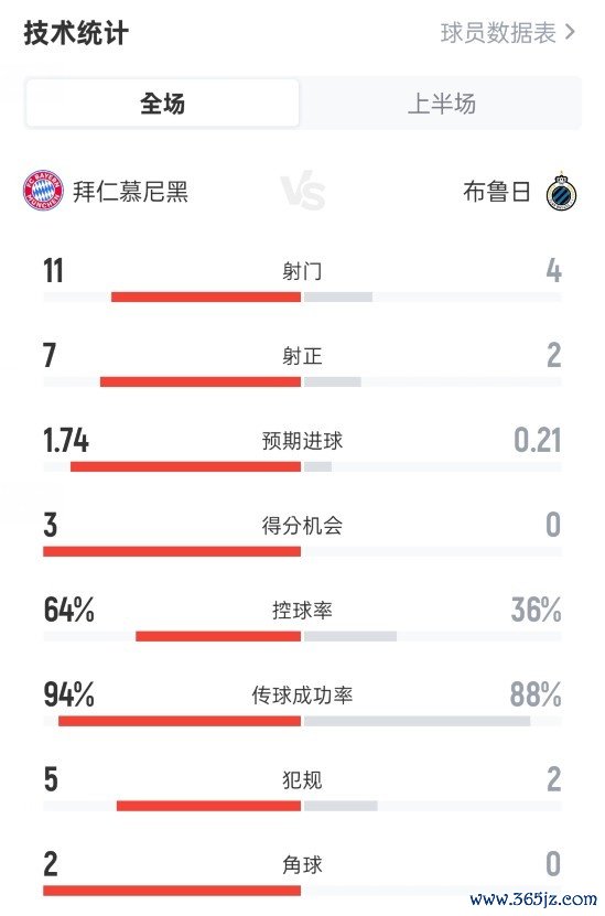 碾压！拜仁半场2-0布鲁日数据：射球  11-4，射正7-2，盘带64%-36%