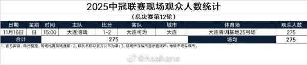 中冠大连德比现场观众人数：275人